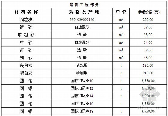 黑龙江工程资料资料下载-[黑龙江]鸡西市2014年上半年建设工程材料价格