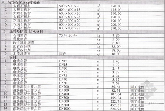 遵义材料信息价格资料下载-[贵州]遵义2014年1月建安工程材料价格信息