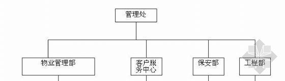 物业管理组织机构图