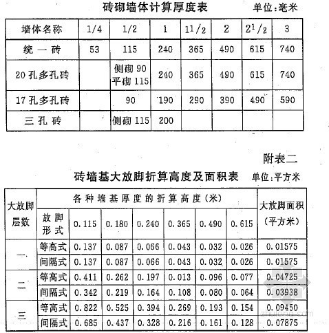 上海市建筑和装饰工程预资料下载-上海市建筑和装饰工程预算定额工程量计算规则(2000版)