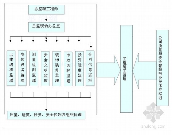 [浙江]大型医院迁建建筑工程监理大纲（428页 包含60项分项工程）-监理机构的组织形式 