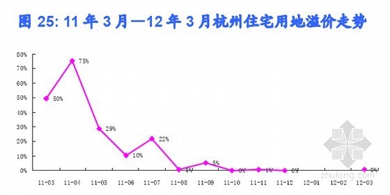 中国300城市土地市场分析调查报告（2012年  16页）-图 25 11 年 3 月—12 年 3 月杭州住宅用地溢价走势 