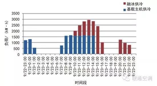 OK，这是一个冰蓄冷与变风量低温送风集中空调系统结合的案例_12