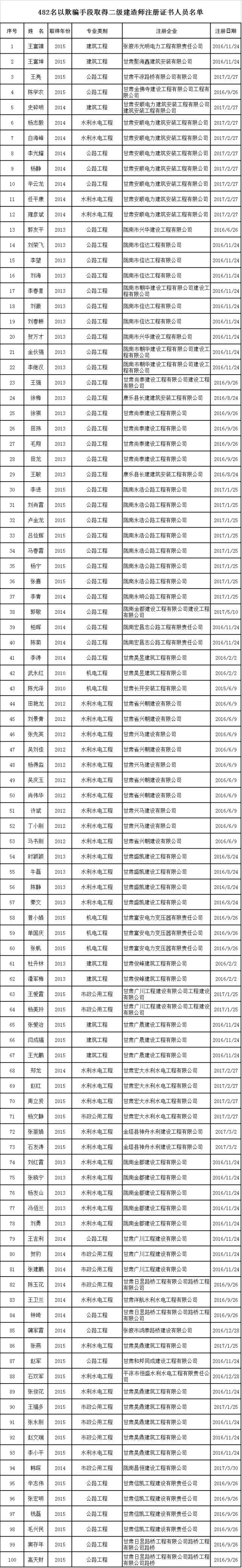 挂证再遭重创，近500名建造师执业资格被一次性撤销！_5