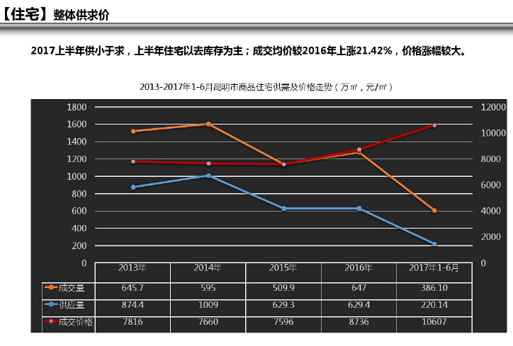 [昆明]2017年上半年房地产市场研究报告（图文并茂）-商品住宅供需及价格走势