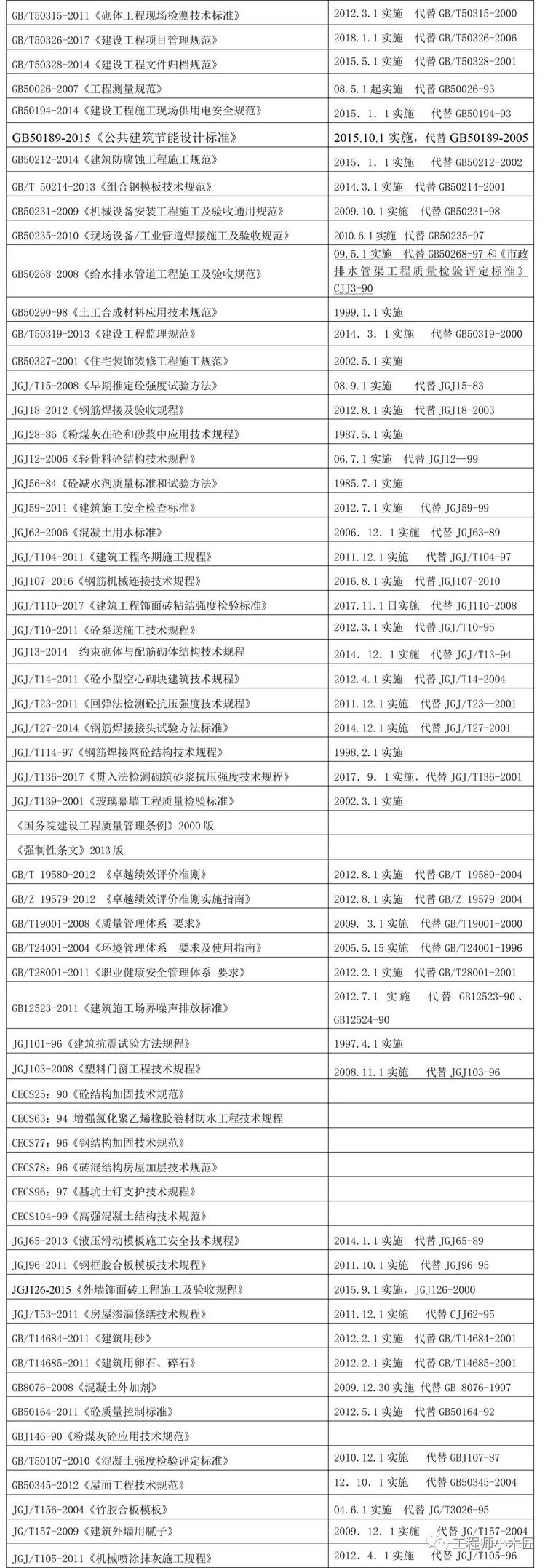 工程人必备：500+现行规范标准规程清单（2018年版）_2