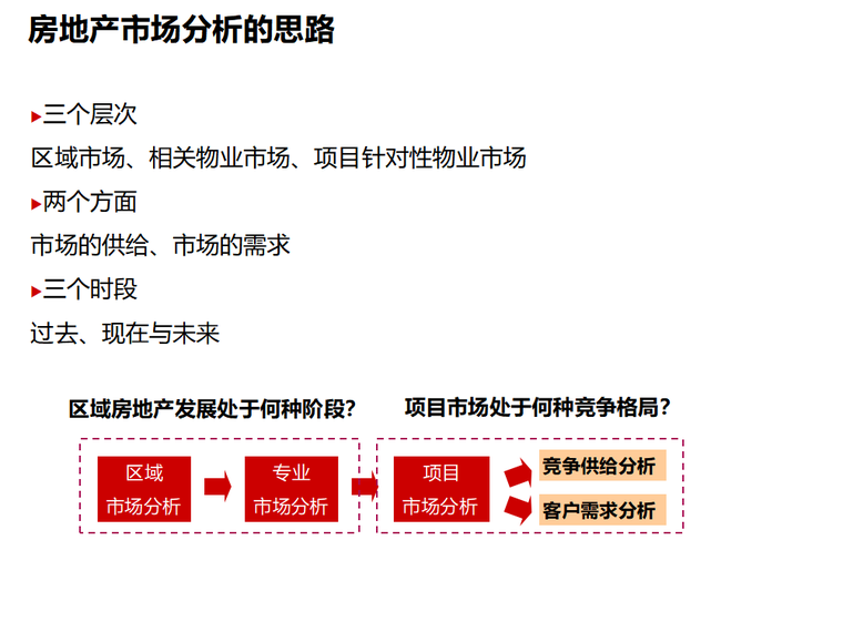 房地产前期策划（共67页）-房地产市场分析的思路