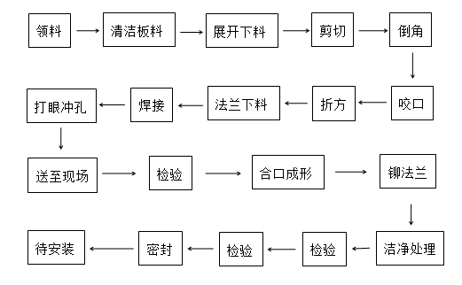 洁净室之暖通工程--风管通风_4