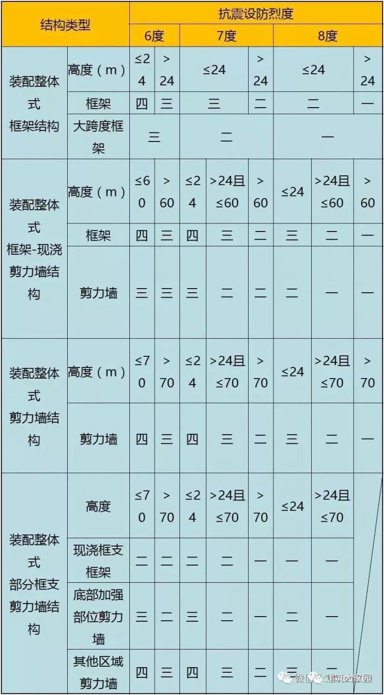 全套装配式混凝土结构设计要点，请速收藏！_4