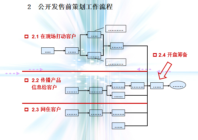 地产营销策划精选-知名地产房地产策划流程-公开发售前策划工作流程