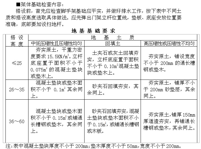 危险性分部分项工程监理实施细则（范本）-地基基础要求