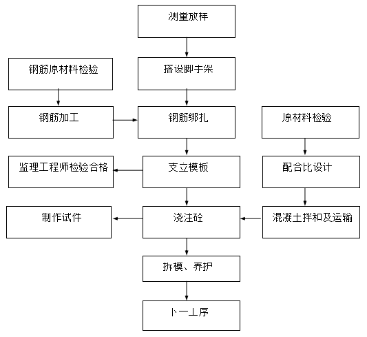 [大连]疏港路拓宽改造工程施工组织设计(111页)_4