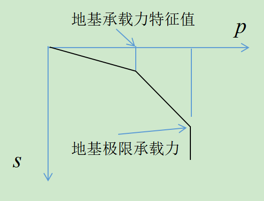 回填土地基承载力特征值资料下载-桩侧阻力不宜选用特征值