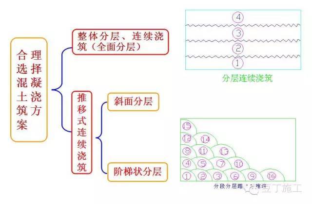 总工说：大体积混凝土裂缝控制主要抓住这3方面即可_11