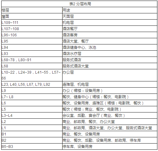 超高建筑消防给水系统及灭火设备设计实例分析_3