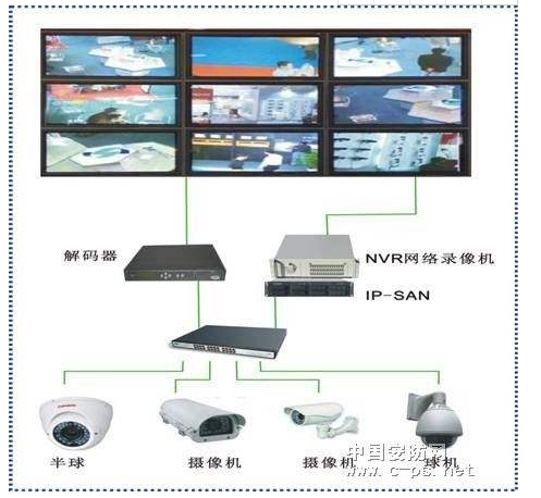高清网络数字视频监控系统资料下载-高清数字监控系统整体解决方案