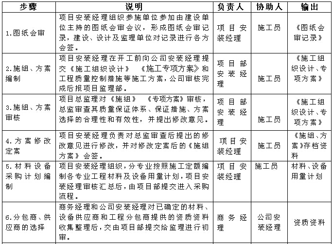 空调安装工程质量管理方案资料下载-建筑安装工程质量管理流程