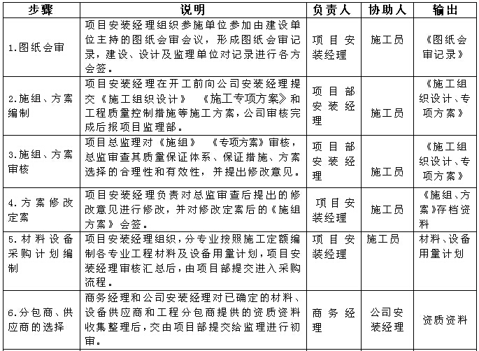 家装工地管理流程资料下载-建筑安装工程质量管理流程