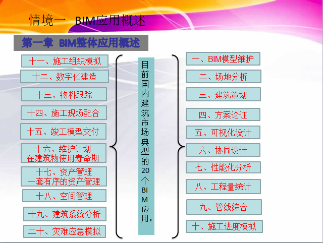 BIM造价应用培训讲义-BIM整体应用概述