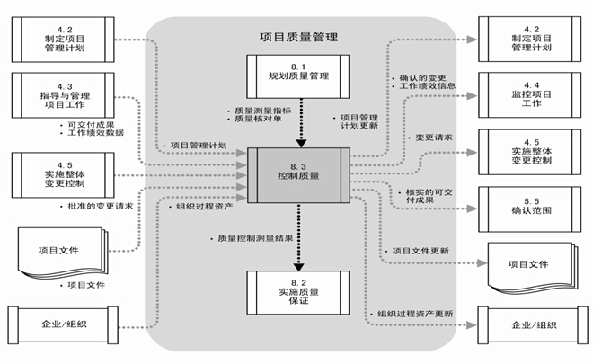 工程项目质量管理讲解-控制质量