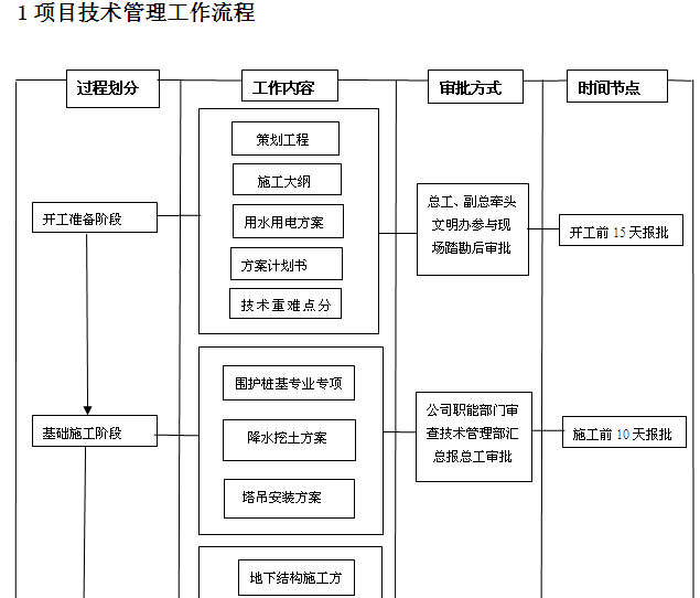 万科物业工作流程资料下载-项目技术管理工作流程及职责