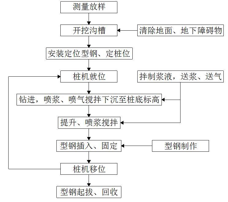 道路工程综合管廊基坑围护施工方案（SMW工法桩、钢筋混凝土支撑）-SMW工法桩施工工艺流程图