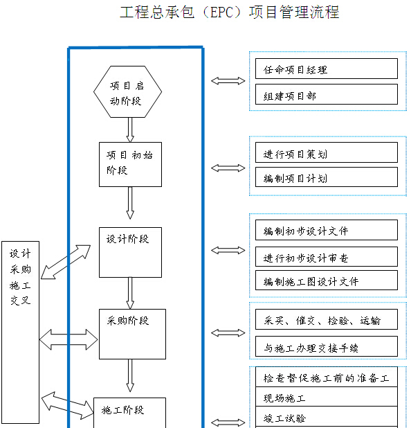 基建总承包管理手册资料下载-EPC工程总承包管理手册（125页）