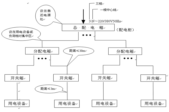 施工现场临时用电管理培训（146页）-三级配电系统结构形式示意图（放射式配电）