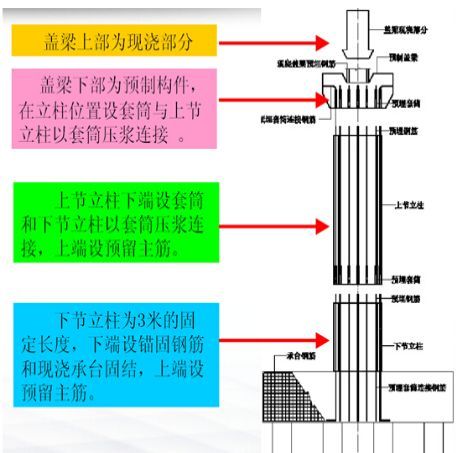 装配式桥梁施工，从索塔到墩台一篇文章全搞定！_7