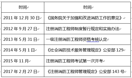 注册消防工程师从业资料下载-你为什么总是考不过消防工程师？