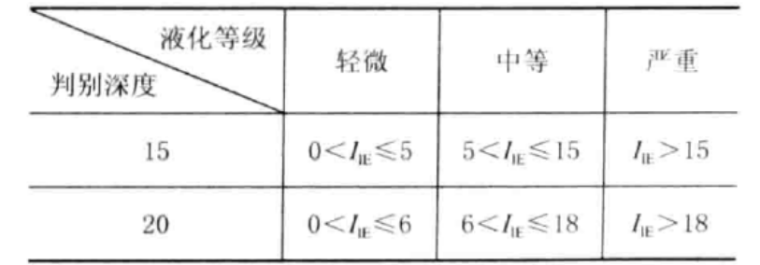 岩土工程勘察文件技术审查要点-4液化等级划分表