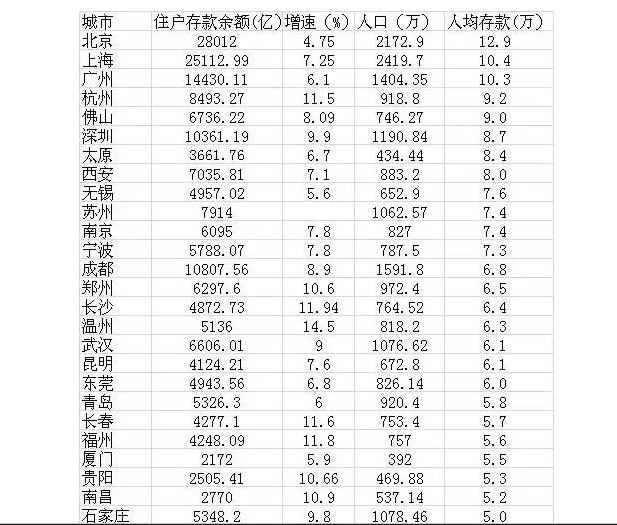 村庄人均环境整治规划资料下载-北上广人均存款超10万，那做建筑的人有没有拖后腿呢？