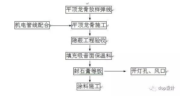 轻钢龙骨石膏板吊顶施工视频资料下载-轻钢龙骨吊顶现场大揭密