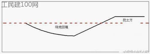 土石方工程清单算法