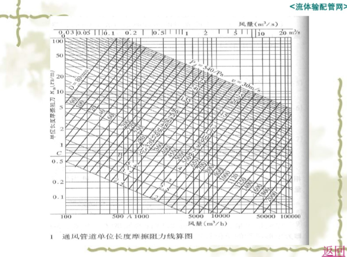 污水处理厂工程管道划分资料下载-通风管道的设计计算