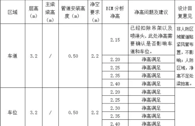 项目地下工程BIM优化设计总结（机电篇）_15