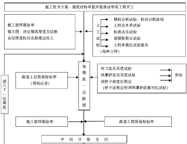 [湖北]隧道工程监理实施细则（图文丰富）-路堤填筑监理工作程序