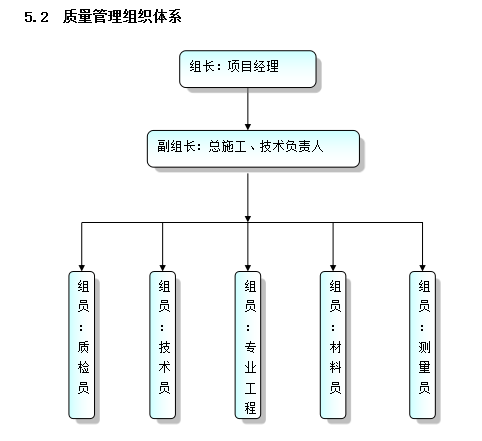 [知名地产]新开工项目建筑安装工程施工组织（共428页）-质量管理组织体系