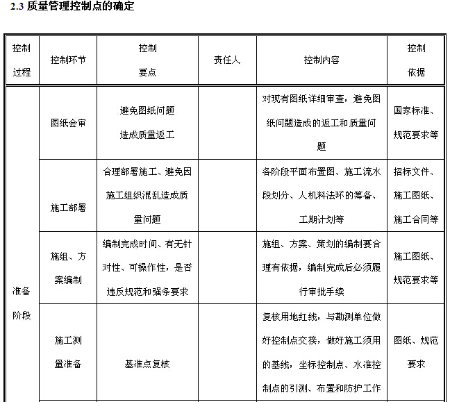[北京]医院综合楼建设项目质量策划书（图文丰富）-质量管理控制点的确定