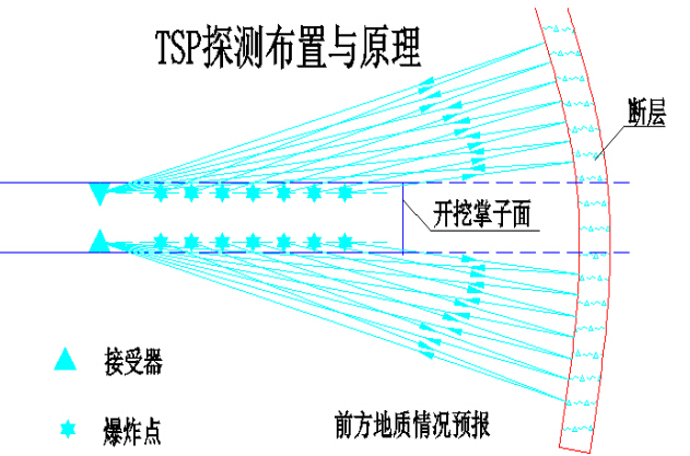 分离式隧道超前大管棚进洞施工技术方案91页(溶洞处理，2017年编制)-TSP探测布置与原理