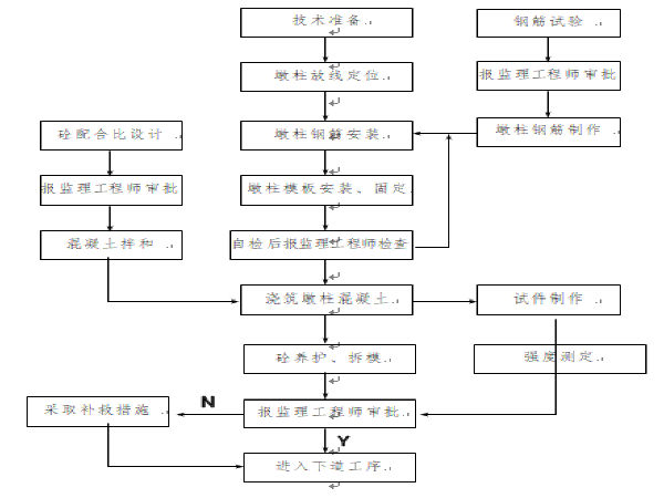 现浇混凝土结构楼房施工组织设计资料下载-匝道桥基础及下部结构施工组织设计