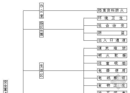 房建工程安全控制重点资料下载-安全重点控制网点图