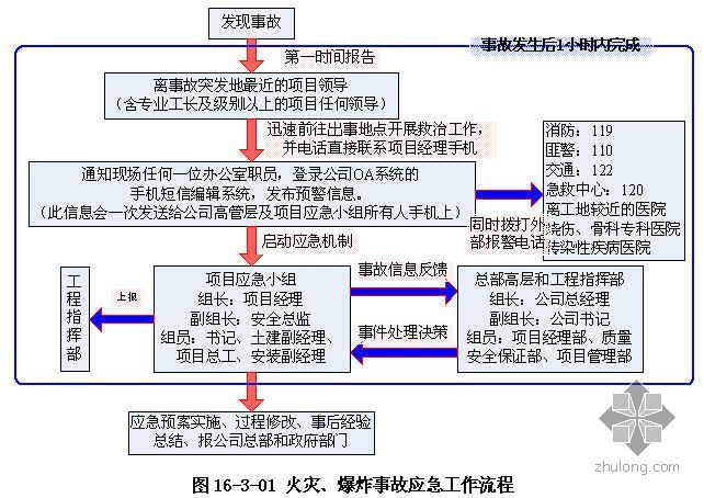 质量应急预案相应资料下载-广州某运动员公寓安全事故应急预案