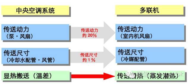 常见中央空调及多联机系统的特点_16