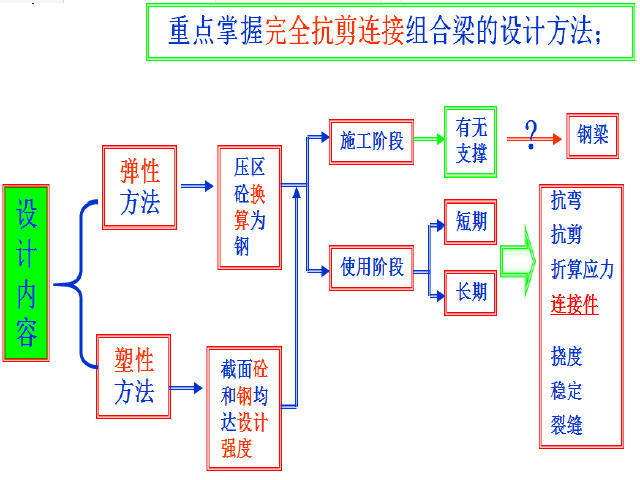 钢混组合结构梁桥设计与施工技术讲义315页（附工程实例）-钢—混凝土组合梁设计内容