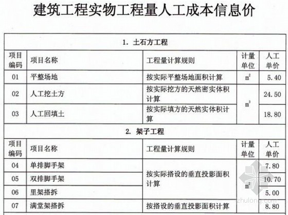 贵州2016人工费指导价资料下载-[河南]2016年第1季度人工费指导价(豫建标[2016]7号)