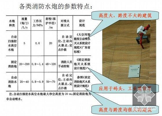 给水排水设计施工要点解析（建筑师设备知识系列）-各类消防水炮