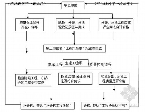 商业电梯监理细则资料下载-[山东]高层住宅工程监理实施细则