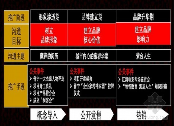 房地产整合传播资料下载-[广东]中大户型高端居住项目整合沟通传播方案（共76页）