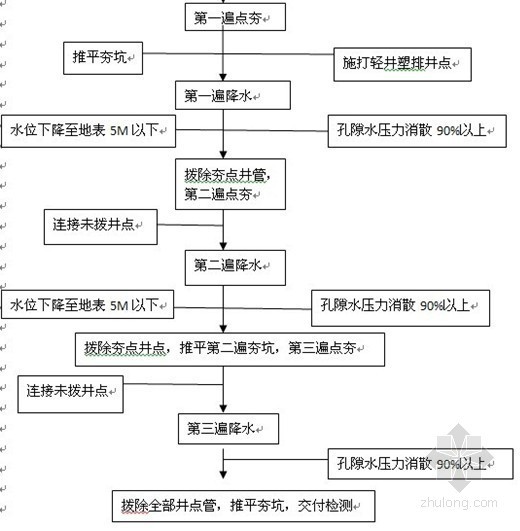 真空板工法资料下载-轻井塑排加固施工工法（地基加固）